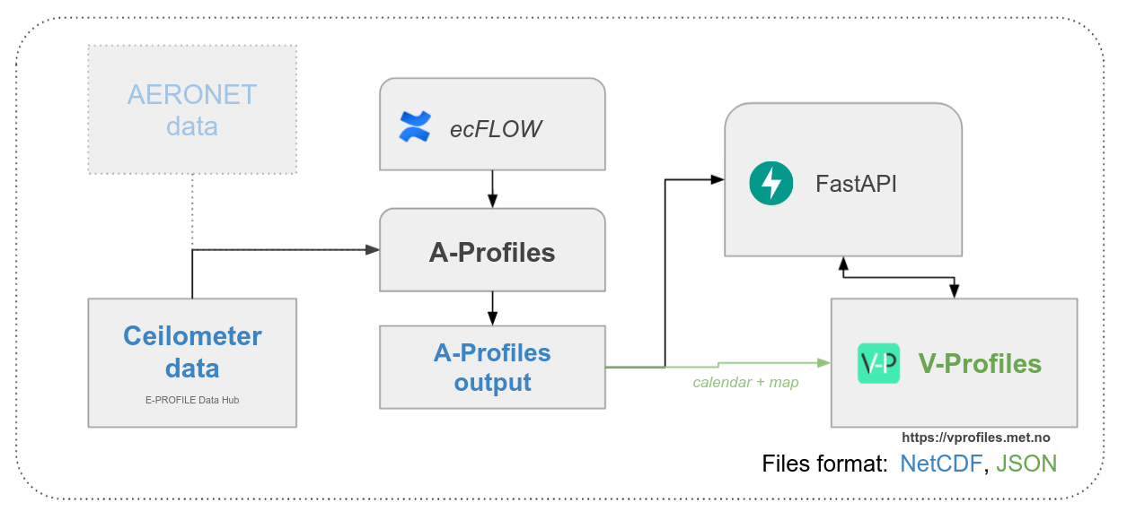 A\V-Profiles workflow